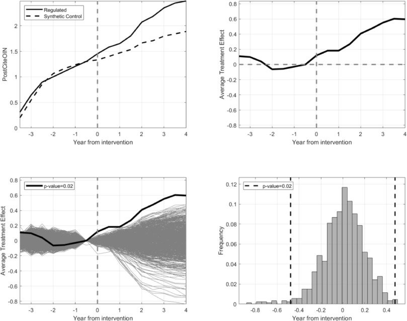 Four-panel synthetic control results: regulated vs control, treatment effect, placebo, p-value