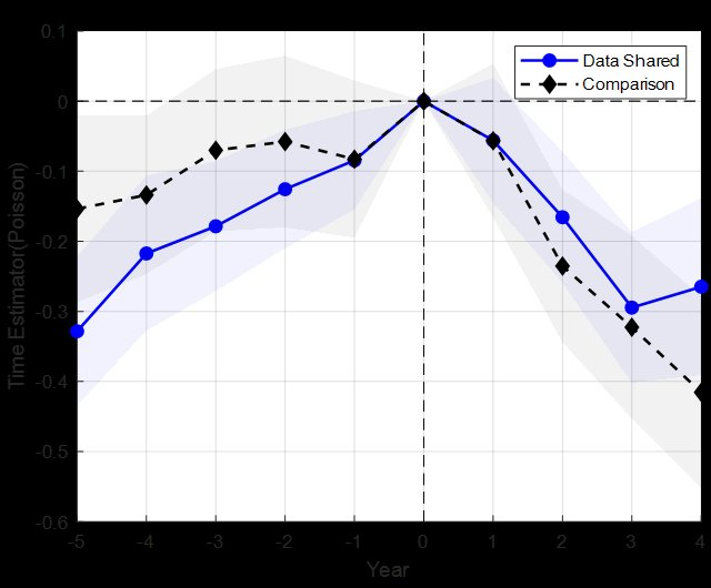 Event-study estimates showing parallel trends and null post-treatment effect