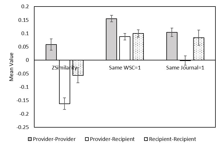 Bar chart comparing similarity within and across provider-recipient pairs