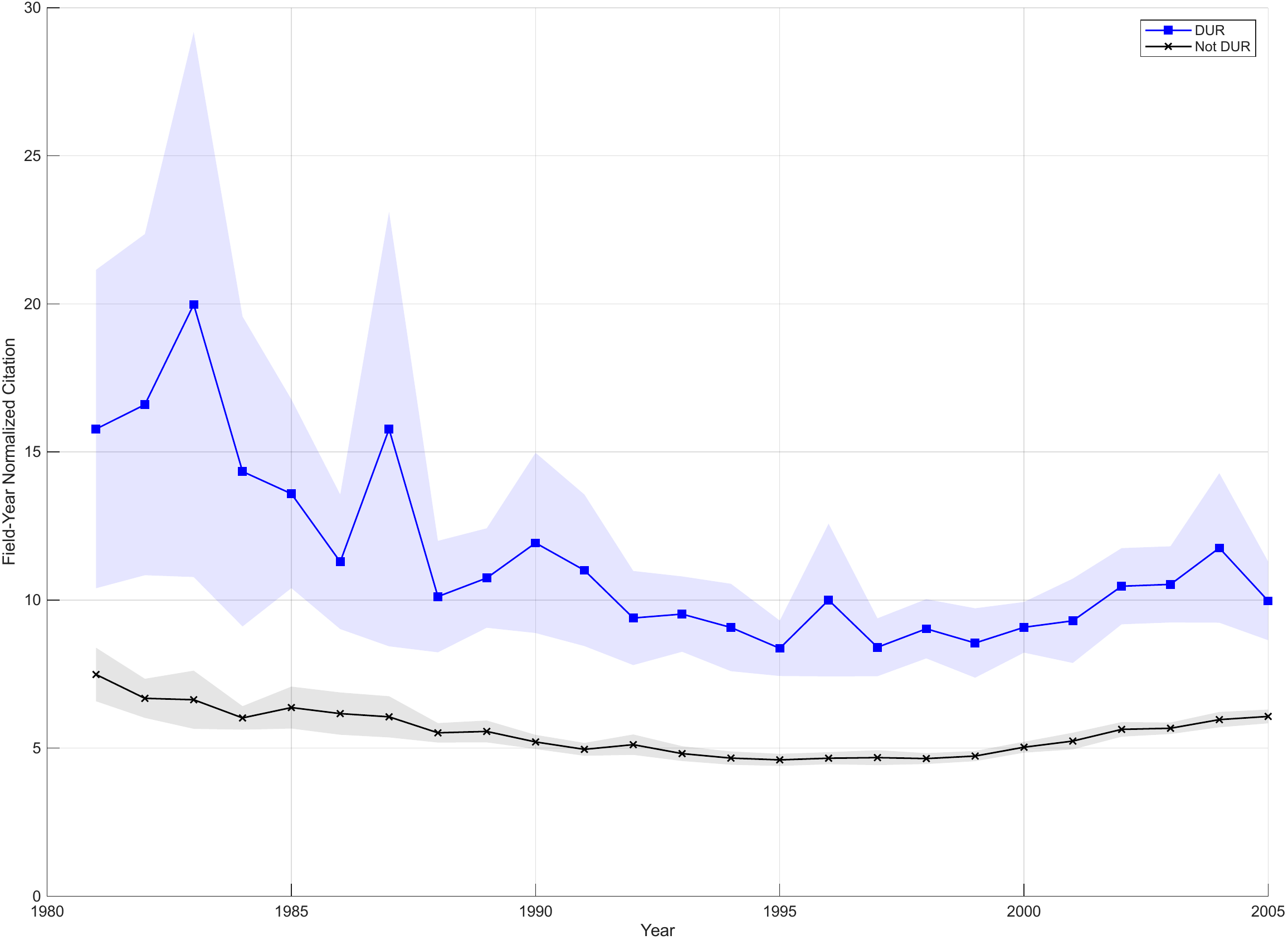 Field-year normalized citations: DUR vs non-DUR papers, 1981-2005