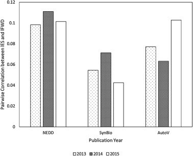 Pairwise correlations between IES and IFWD across NEDD, SynBio, AutoV