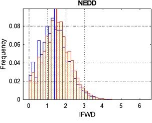 IFWD distribution for NEDD