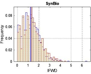 IFWD distribution for synthetic biology